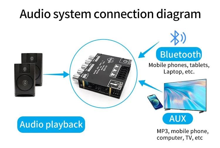 2.1 Channel Bluetooth 5.0 Subwoofer Amplifier Board 50W x 2 + 100W Power Audio Stereo Amplifier Board Bass AMP AUX