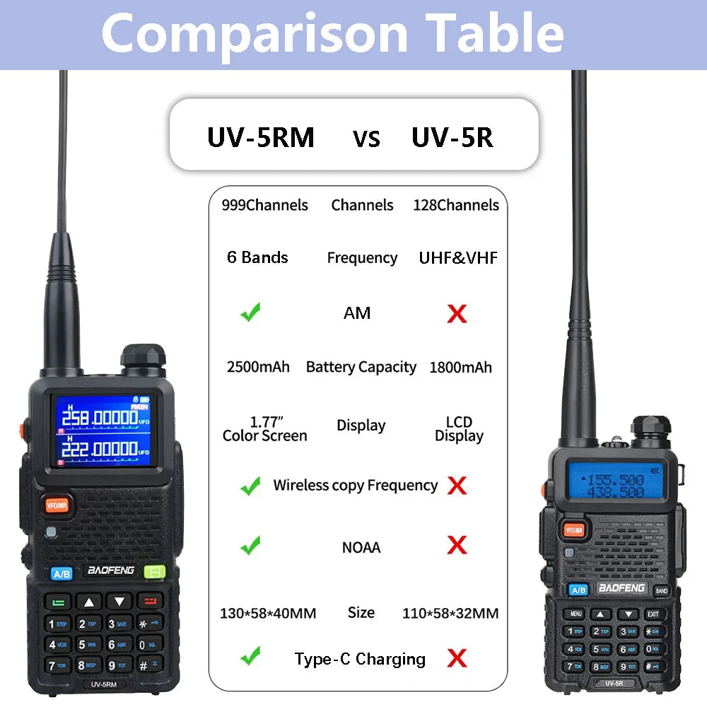 Baofeng UV-5RM Walkie Talkie Long Range Wireless Copy Frequency Two Way Radio Type-C Charger Upgraded UV 5R Full Band Transceiver
